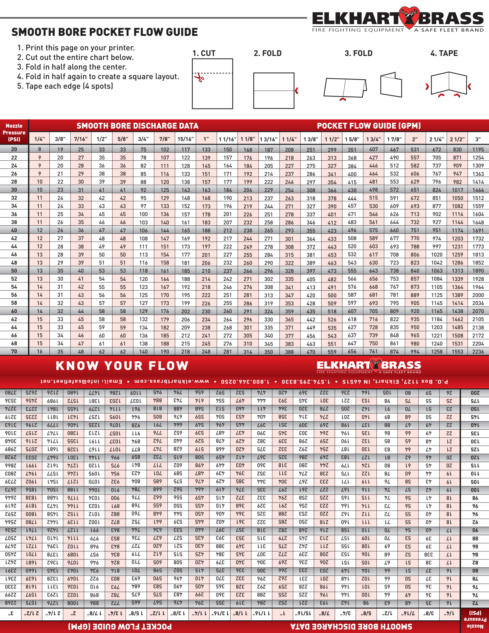 Smooth Bore Nozzle Flow Chart MEFD